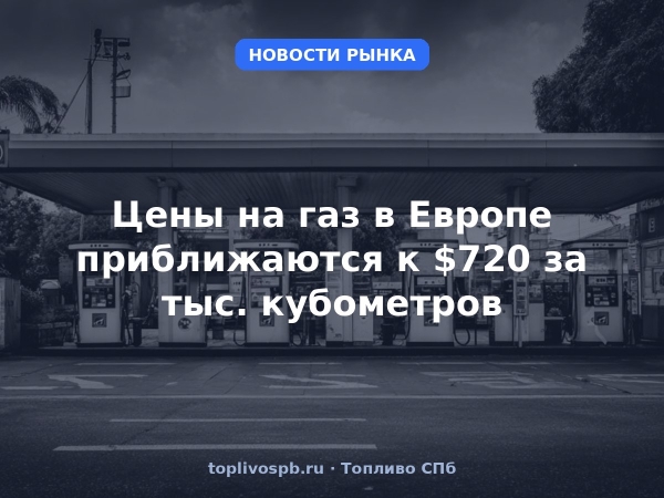Цены на газ в Европе приближаются к $720 за тыс. кубометров