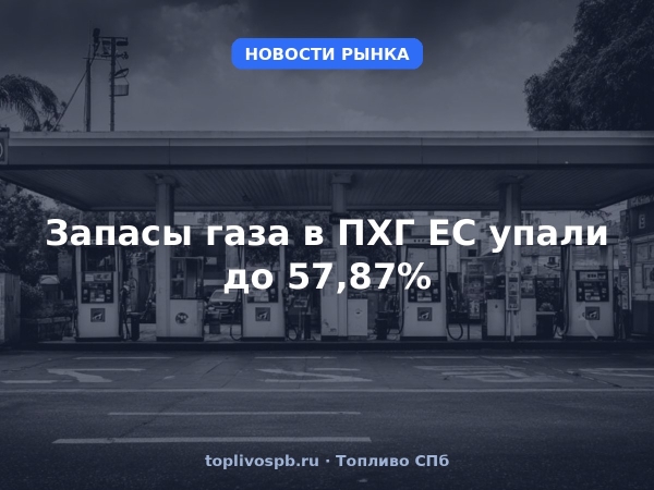 Запасы газа в ПХГ ЕС упали до 57,87%
