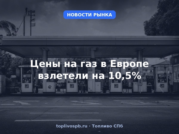 Цены на газ в Европе взлетели на 10,5%