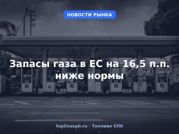 Запасы газа в ЕС на 16,5 п.п. ниже нормы