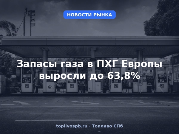 Запасы газа в ПХГ Европы выросли до 63,8%