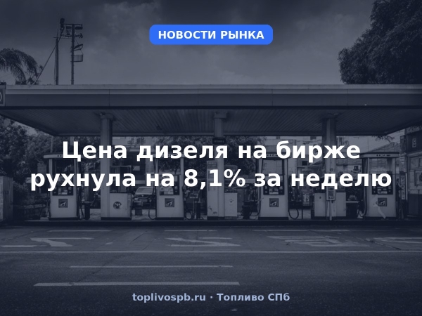 Цена дизеля на бирже рухнула на 8,1% за неделю