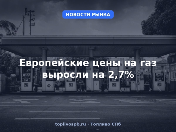 Европейские цены на газ выросли на 2,7%