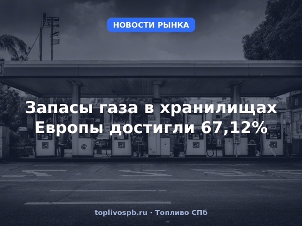 Запасы газа в хранилищах Европы достигли 67,12%