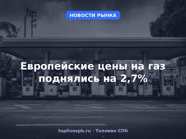 Европейские цены на газ поднялись на 2,7%
